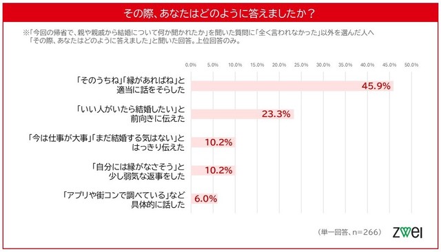 その際、あなたはどのように答えましたか？（出典：ツヴァイ婚活研究所）