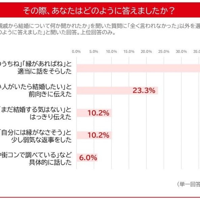 その際、あなたはどのように答えましたか？（出典：ツヴァイ婚活研究所）