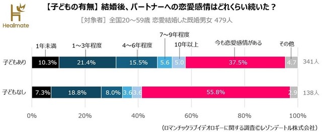 【子どもの有無別】結婚後、パートナーへの恋愛感情はどれくらい続いた？（提供画像）