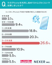 そのiPhoneを利用し始めてからどれくらいで故障しましたか？（提供画像）