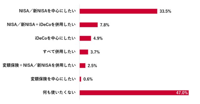 今後の資産形成の比率（出典：「Pontaリサーチ」調べ）