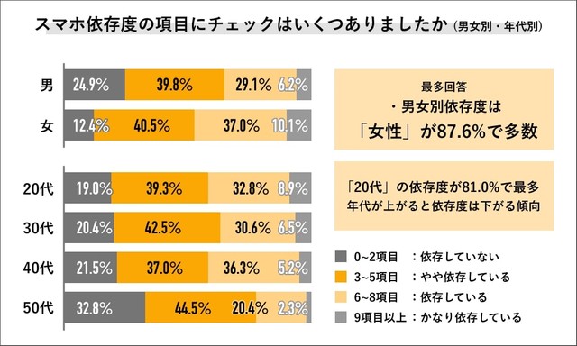 【男女別】スマホ依存度（提供画像）