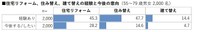 住宅リフォーム・住み替え・建て替えの経験と今後の意向（出典：ハルメク 生きかた上手研究所調べ）