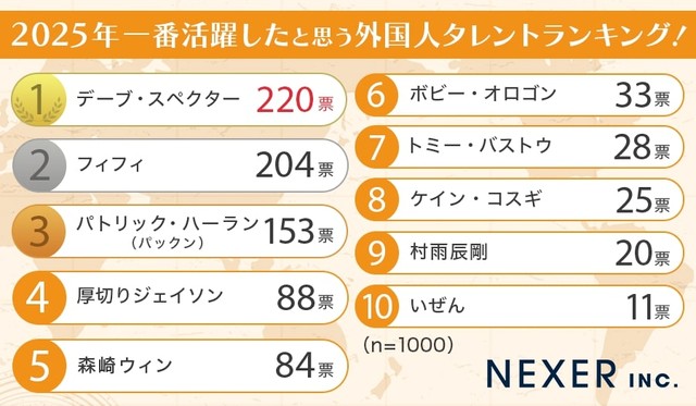 2025年一番活躍したと思う外国人タレントランキング（提供画像）