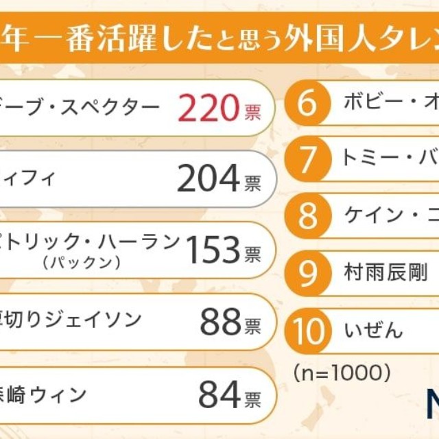 2025年一番活躍したと思う外国人タレントランキング（提供画像）