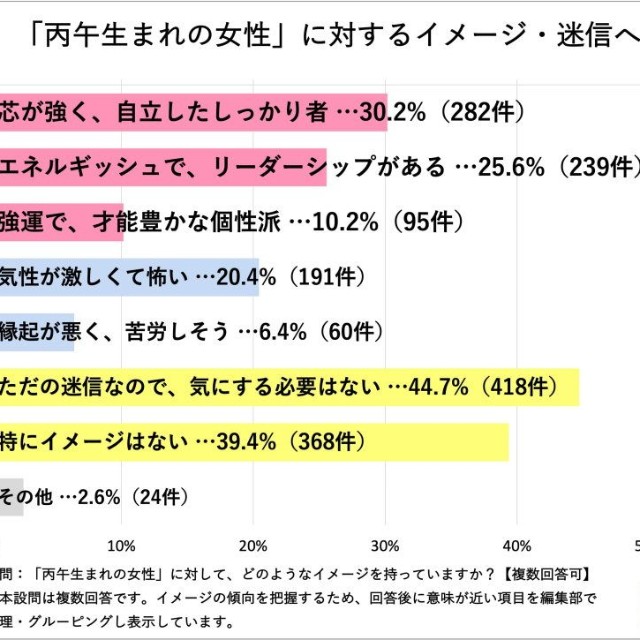 「丙午生まれの女性」に対するイメージや迷信への認識（出典：株式会社ベビーカレンダー）