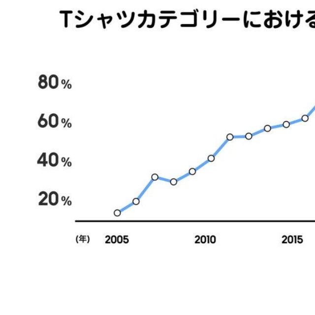 Tシャツカテゴリーにおける3000円未満の割合（提供画像）