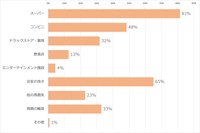 大学生が求める住居の周辺環境（提供画像）
