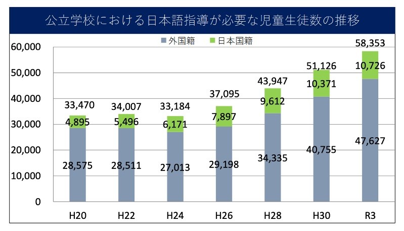 日本語指導が必要な子のグラフ