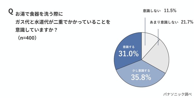お湯で食器を洗う際にガス代と水道代が二重でかかっていることへの意識について（出典：パナソニック調べ）