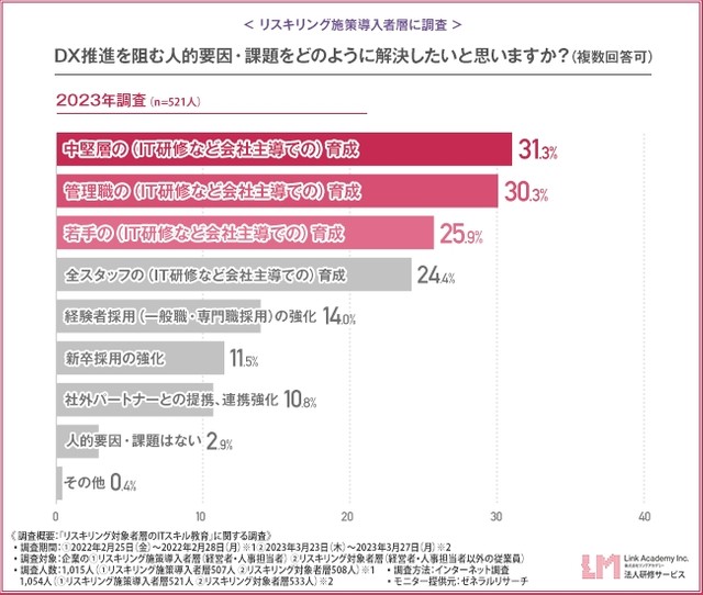 DX推進を阻む人的要因・課題をどのように解決したいと思いますか？（提供画像）