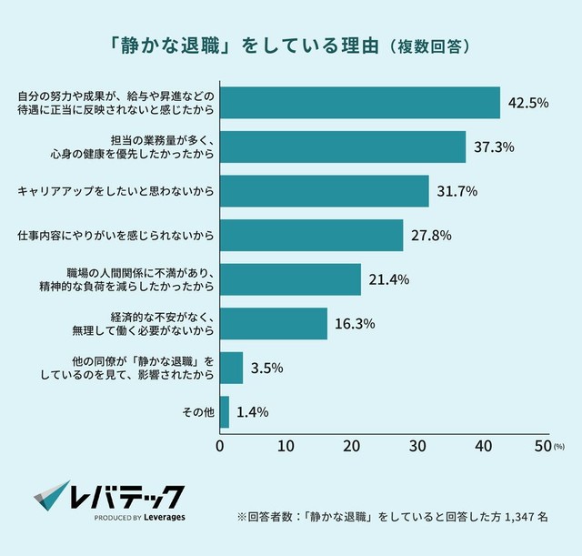 「静かな退職」をしている理由（提供画像）