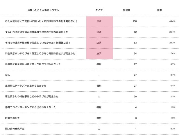 コインパーキングを利用した際に体験したことがあるトラブル（提供画像）