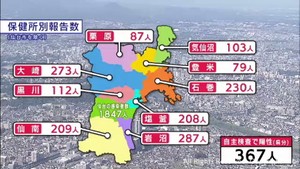 【詳報】新型コロナ　宮城県で3802人感染し再び土曜も3000人台に　土曜では過去3番目の多さ　仙台市は1847人の感染確認