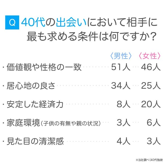 「40代の出会いと恋愛観」に関するアンケート