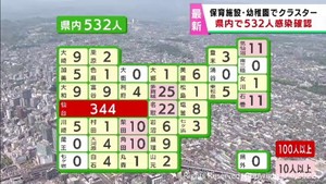【詳報】宮城県で新たに532人感染　前週火曜日から108人減少　仙台市と気仙沼市で計4件のクラスター