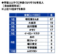 全国の15～69歳の男女1000人に聞いた「宇宙人とすぐに仲良くなりそうな有名人」【2025年調査】（スカパーJSAT 調べ）