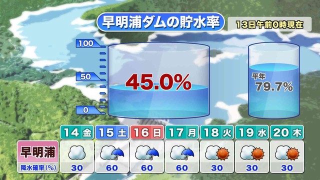 早明浦ダムの貯水率　提供：ウェザーニューズ