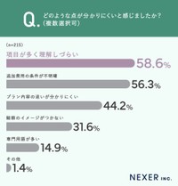 どのような点が分かりにくいか