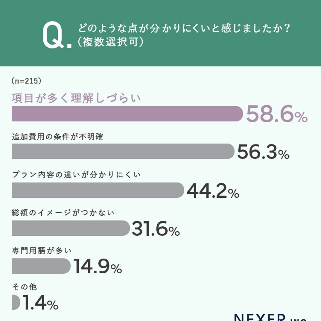 どのような点が分かりにくいか