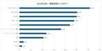 主な外出先『複数回答』（提供画像）