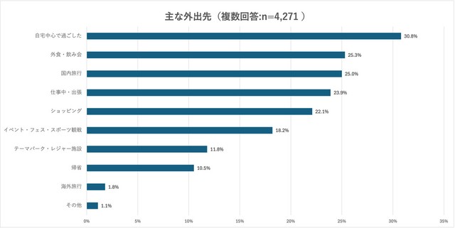 主な外出先『複数回答』（提供画像）