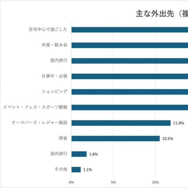 主な外出先『複数回答』（提供画像）
