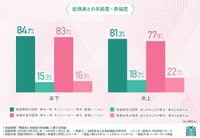 配偶者との年齢差・幸福度
