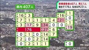 【詳報】宮城県で新たに407人感染　患者1人死亡　クラスター認定の石巻市の医療機関で感染者101人に