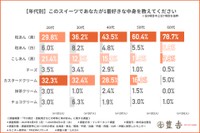 年代別の一番好きな中身
