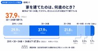 家を建てたときの年齢（提供画像）
