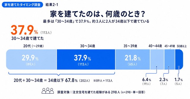 家を建てたときの年齢（提供画像）