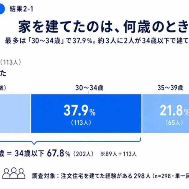 家を建てたときの年齢（提供画像）