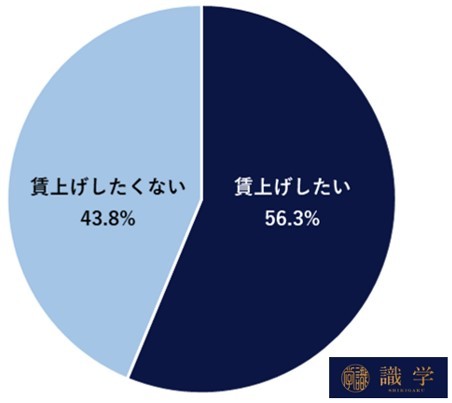 【賃上げを予定していない企業の経営者・役員】政府から賃上げの呼びかけもある中、できることなら賃上げをしたいと思いますか。（提供画像）