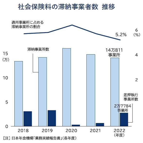 社会保険料の滞納事業者数推移（提供画像）