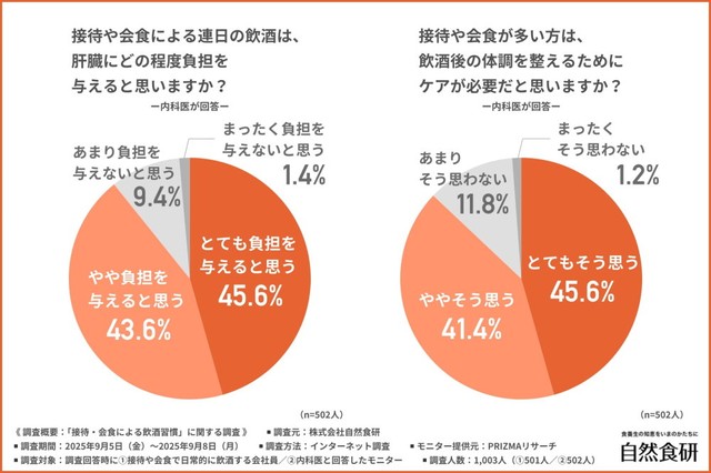 接待や会食による連日の飲酒は、肝臓にどの程度負担を与えると思いますか？／接待や会食が多い方は、飲酒後の体調を整えるためにケアが必要だと思いますか？（提供画像）