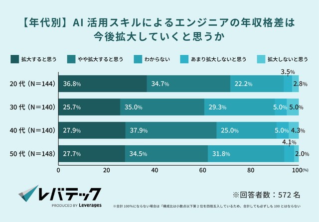 【年代別】今後、AI活用スキルによるエンジニアの年収格差は拡大していくと思うか（提供画像）