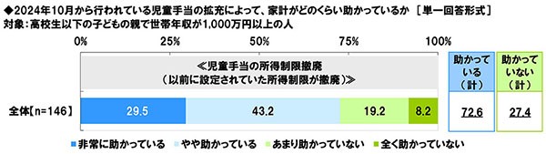 児童手当の所得制限撤廃と家計への影響（提供画像）