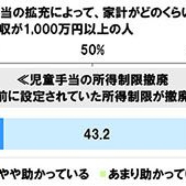 児童手当の所得制限撤廃と家計への影響（提供画像）
