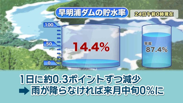 早明浦ダムの貯水率　提供：ウェザーニューズ
