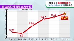 宮城県全域で感染性胃腸炎警報が継続　感染拡大の原因を専門家に聞く