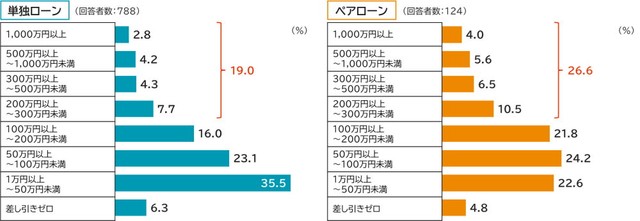 世帯の年間資産形成額（世帯年収700万円未満）（提供画像）