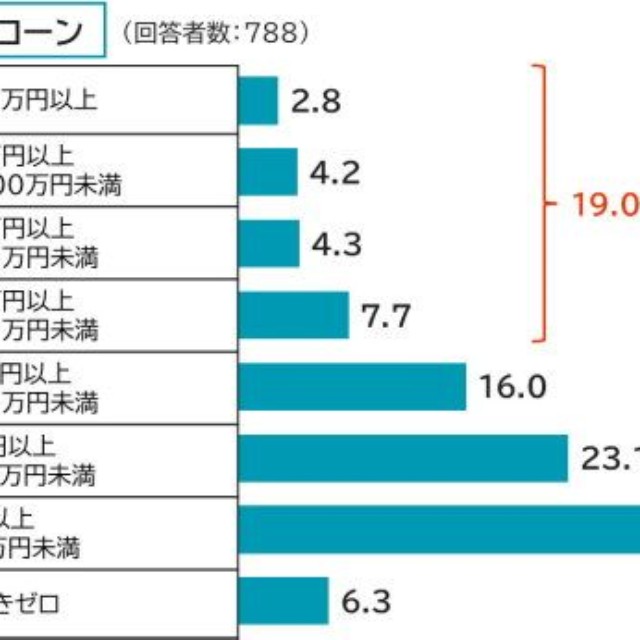 世帯の年間資産形成額（世帯年収700万円未満）（提供画像）