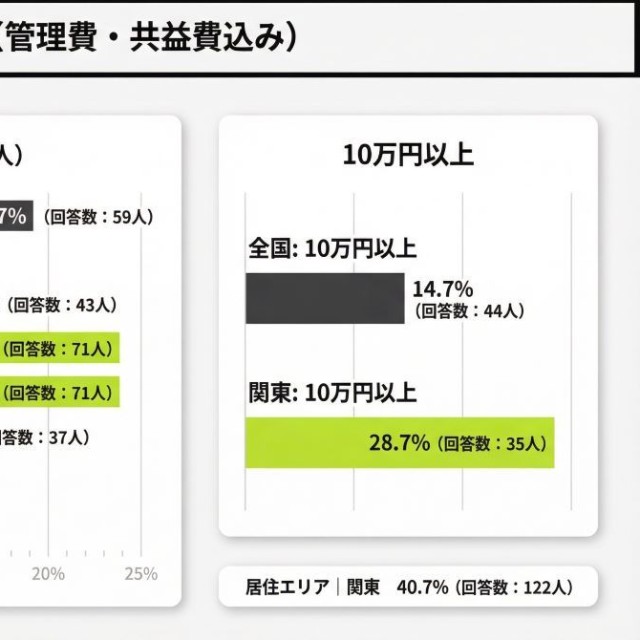 現在の家賃『管理費・共益費込み』（提供画像）