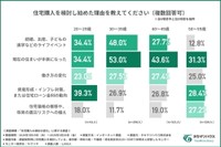 住宅購入を検討し始めた理由（提供画像）