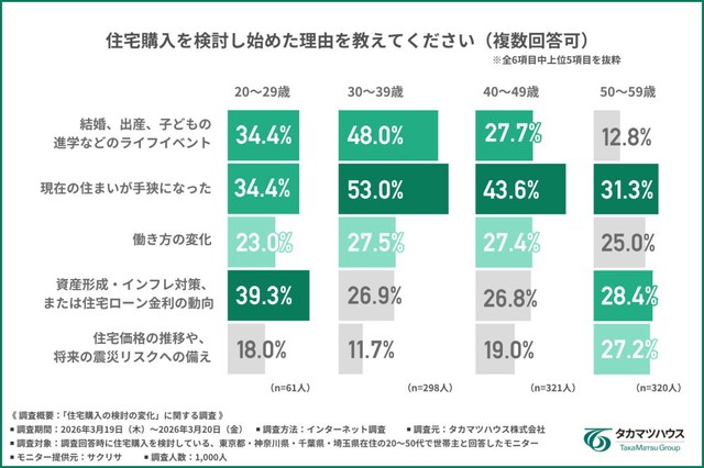 住宅購入を検討し始めた理由（提供画像）