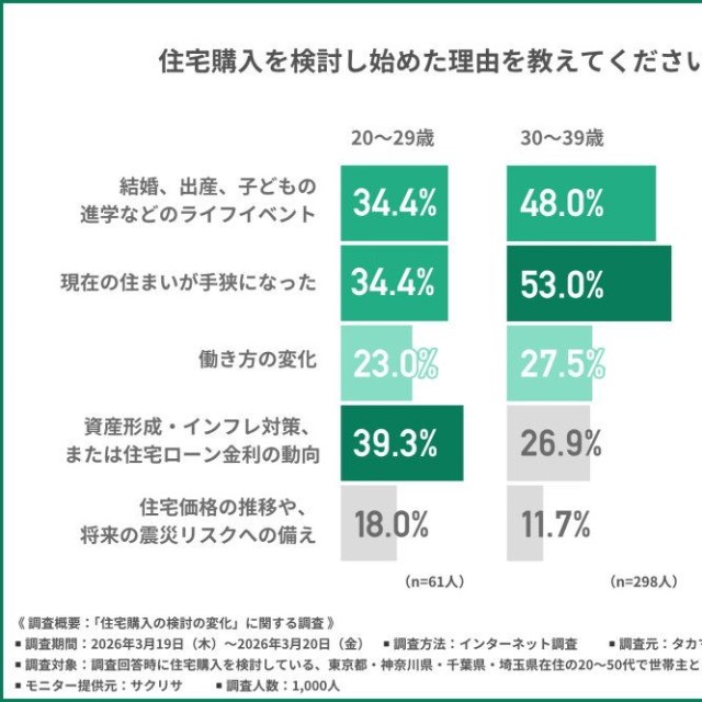 住宅購入を検討し始めた理由（提供画像）