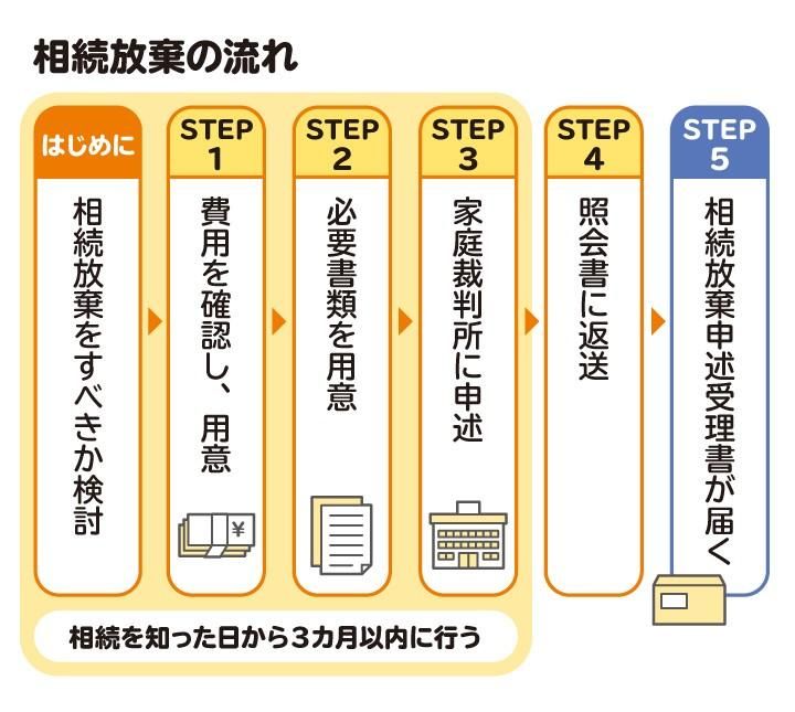 相続放棄の流れの図解。必要書類や費用の準備が完了したら申述書を作成し、必要書類とともに家庭裁判所に郵送する