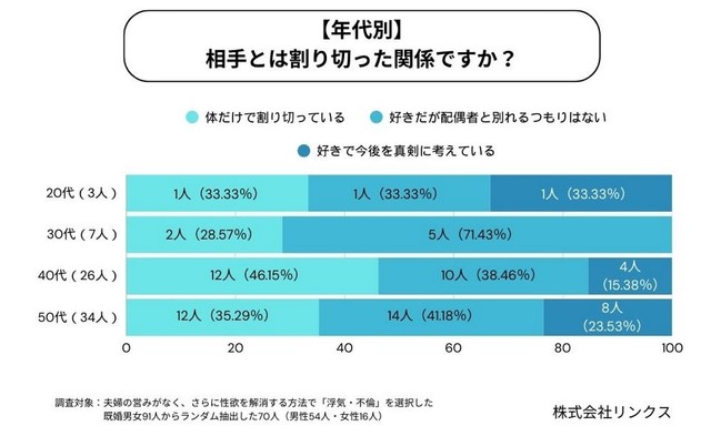 【年代別】不倫相手に対する本音について（提供画像）