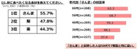 秋に食べたくなる食材／年代別「サンマ」の回答率（提供画像）
